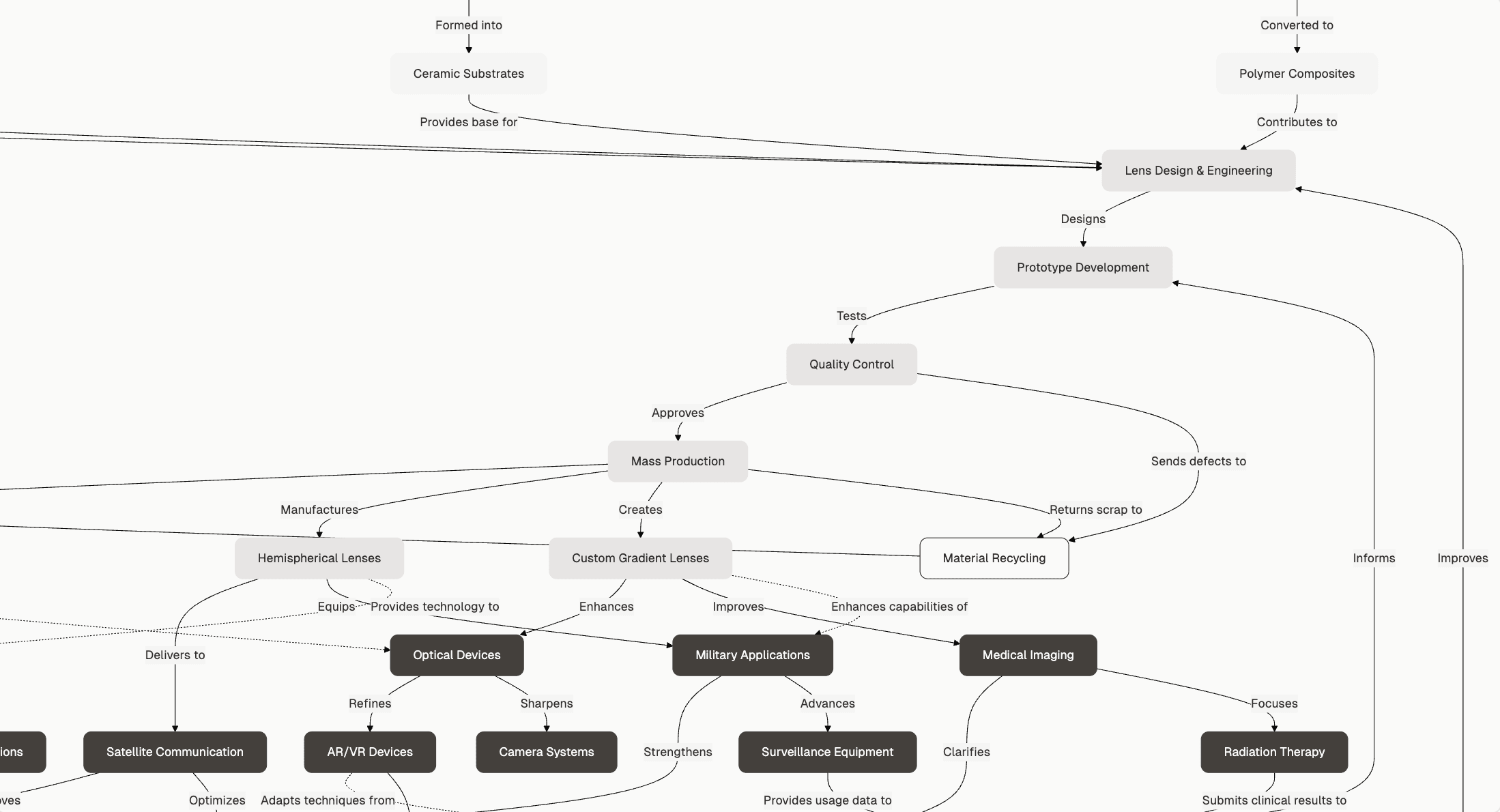 Value Chain Map Overview Flowchart for Luneburg Lens