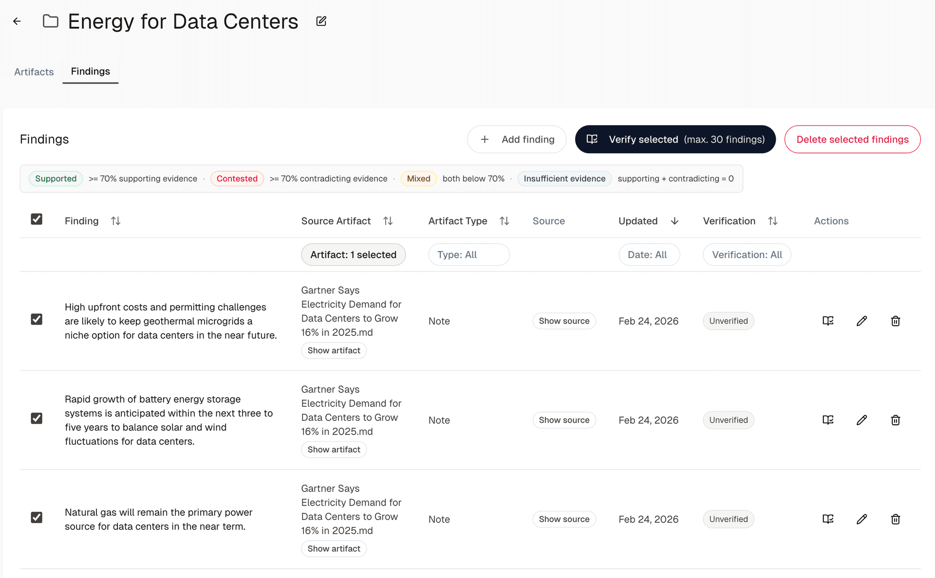 Extracted findings table showing unverified findings from a Gartner note